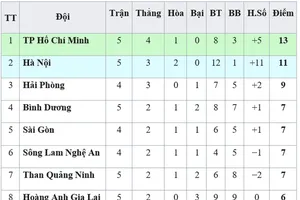 Bảng xếp hạng vòng 5-V.League 2019 (ngày 13-4): Hoàng Anh Gia Lai và Viettel rời nhóm cuối