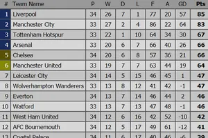 BXH vòng 34 Ngoại hạng Anh 2019 (cập nhật ngày 16-4): Arsenal qua mặt Chelsea