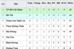 Bảng xếp hạng vòng 6-V.League 2019: TPHCM vững ngôi đầu, Quảng Nam thoát khỏi nhóm cuối