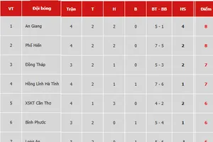 Bảng xếp hạng vòng 4 - Giải Hạng nhất Quốc gia LS 2019 (ngày 27-4)