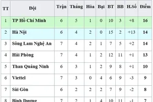 Bảng xếp hạng vòng 7-V.League 2019 (ngày 27-4): Viettel thoát nhóm cuối