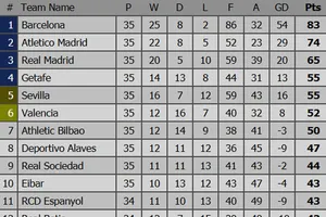 Bảng xếp hạng vòng 35 - La Liga 2019: Barcelona lên ngôi vô địch