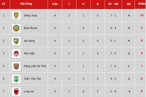 Bảng xếp hạng vòng 4 Giải Hạng nhất Quốc gia LS 2019 (ngày 28-4): Đồng Tháp lên ngôi đầu