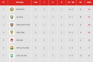 Bảng xếp hạng vòng 5-Giải Hạng nhất Quốc gia LS 2019: Bình Phước giành ngôi đầu