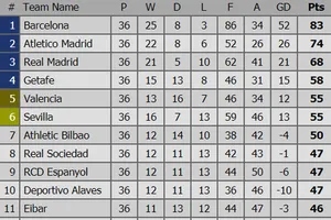 Bảng xếp hạng Vòng 36 - La Liga 2018-2019: Hấp dẫn cuộc đua trụ hạng