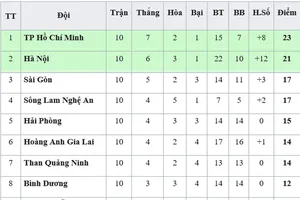Bảng xếp hạng vòng 10-V.League 2019: Sài Gòn vào tốp 3, Quảng Nam vẫn xếp áp chót