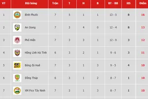 Bảng xếp hạng vòng 7-Giải Hạng nhất Quốc gia LS 2019 (ngày 19-5): Bình Phước lấy lại ngôi đầu