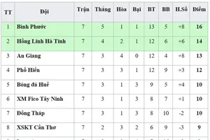 Bảng xếp hạng vòng 7-Giải Hạng nhất Quốc gia LS 2019 (ngày 20-5): Hồng Lĩnh Hà Tĩnh lên ngôi nhì
