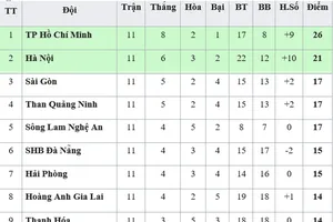 Bảng xếp hạng vòng 11 V.League 2019: TPHCM vững ngôi đầu, Quảng Nam xếp cuối