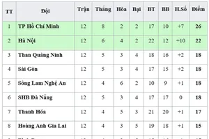 Bảng xếp hạng vòng 12-V.League 2019: Khánh Hòa lại xuống chót bảng, Hà Nội kém TPHCM 4 điểm