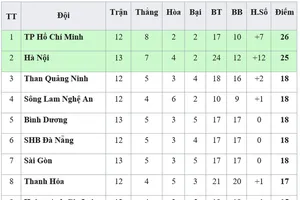 Bảng xếp hạng vòng 13 - V.League 2019 (ngày 13-6): Hà Nội áp sát TP Hồ Chí Minh