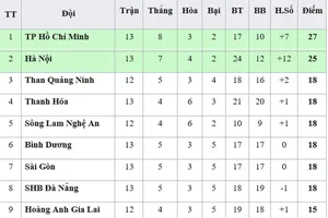 Bảng xếp hạng vòng 13 - V.League 2019: TP Hồ Chí Minh chỉ còn hơn Hà Nội 2 điểm