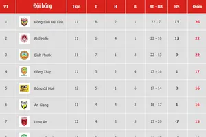 Bảng xếp hạng vòng 12 Giải Hạng nhất Quốc gia LS 2019 (ngày 6-7)