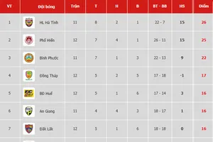 Bảng xếp hạng vòng 12-Giải Hạng nhất Quốc gia LS 2019 (ngày 7-7)