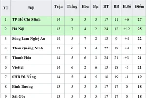 Bảng xếp hạng vòng 14-V.League 2019: TP Hồ Chí Minh trước nguy cơ mất ngôi đầu