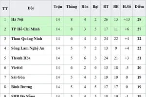Bảng xếp hạng vòng 14-V.League 2019: Hà Nội soán ngôi đầu của TP Hồ Chí Minh