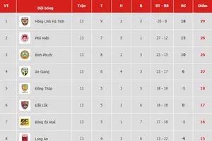 Bảng xếp hạng vòng 13-Giải hạng nhất Quốc gia LS 2019: Có trận thắng thứ hai, Phù Đổng vẫn xếp chót