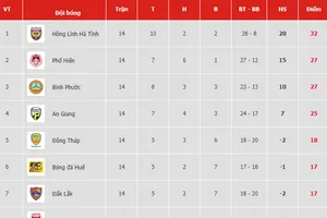 Bảng xếp hạng vòng 14-Giải Hạng nhất Quốc gia LS 2019: Hồng Lĩnh Hà Tĩnh vững ngôi đầu