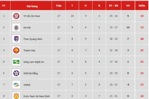 Bảng xếp hạng vòng 17-V.League 2019: Hà Nội theo sát TP Hồ Chí Minh