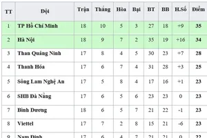 Bảng xếp hạng vòng 18-V.League 2019: TP Hồ Chí Minh tiếp tục giữ ngôi đầu