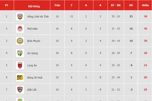 Bảng xếp hạng vòng 16 Giải hạng nhất Quốc gia LS 2019: Hồng Lĩnh Hà Tĩnh vững bước