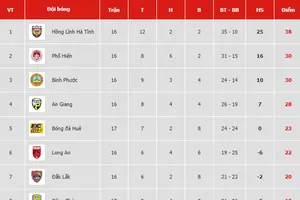 Bảng xếp hạng vòng 17-Giải Hạng nhất Quốc gia LS 2019: Long An trở lại tốp 5