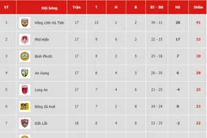 Bảng xếp hạng vòng 18 Giải Hạng nhất Quốc gia LS 2019: Bình Định tiếp tục xếp áp chót 