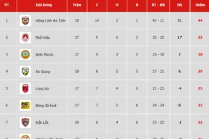 Bảng xếp hạng vòng 18 Giải Hạng nhất Quốc gia LS 2019: Hồng Lĩnh Hà Tĩnh tăng tốc về đích