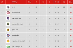 Bảng xếp hạng vòng 21 V.League 2019: Quảng Nam vào tốp 5, TP Hồ Chí Minh vững ngôi nhì