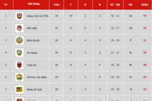 Bảng xếp hạng vòng 18 Giải Hạng nhất Quốc gia LS 2019: Phố Hiến tụt lại phía sau