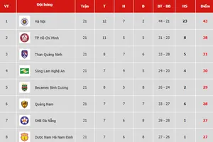 Bảng xếp hạng vòng 21-V.League 2019: Sông Lam Nghệ An vào tốp 4, Thanh Hóa trở lại nhóm cuối