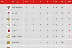 Bảng xếp hạng vòng 19 Giải Hạng nhất Quốc gia LS 2019: Phố Hiến giữ vững vị trí thứ hai