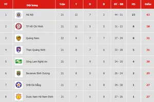 Bảng xếp hạng vòng 22 V.League 2019: Quảng Nam tạm vào tốp 3, Sanna Khánh Hòa tiếp tục xếp cuối