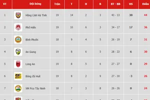 Bảng xếp hạng vòng 19 Giải Hạng nhất Quốc gia LS 2019: Hồng Lĩnh Hà Tĩnh chưa thể vô địch