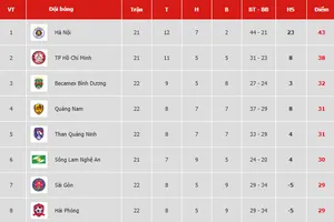 Bảng xếp hạng vòng 22 V.League 2019: Bình Dương vào tốp 3, Thanh Hóa tụt dần vào nhóm cuối