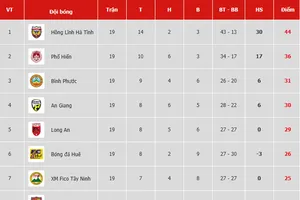 Bảng xếp hạng vòng 19 Giải Hạng nhất Quốc gia LS 2019: Bình Phước hụt hơi