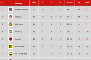 Bảng xếp hạng vòng 20 Giải Hạng nhất Quốc gia LS 2019: Hồng Lĩnh Hà Tĩnh lên ngôi vô địch