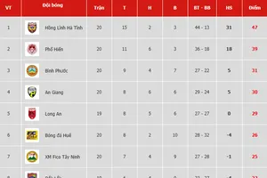 Bảng xếp hạng vòng 20 Giải Hạng nhất Quốc gia LS 2019: Phố Hiến về đích thứ hai