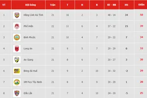 Bảng xếp hạng vòng 21 Giải Hạng nhất Quốc gia LS 2019: XSKT Cần Thơ xuống áp chót