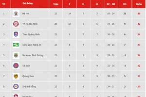 Bảng xếp hạng vòng 23-V.League 2019: Thanh Hóa và Hoàng Anh Gia Lai lâm nguy
