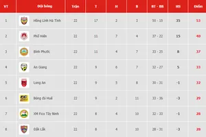 Kết quả, bảng xếp hạng chung cuộc Giải Hạng nhất Quốc gia LS 2019