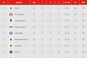 Bảng xếp hạng vòng 24 - V.League 2019: Hà Nội vô địch, Thanh Hóa bị dìm ở nhóm cuối