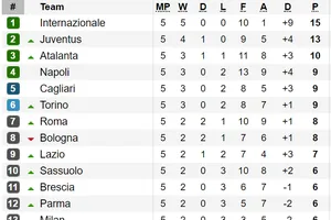 Kết quả, bảng xếp hạng vòng 5-Serie A 2019-2020: AC Milan gục ngã trước Torino