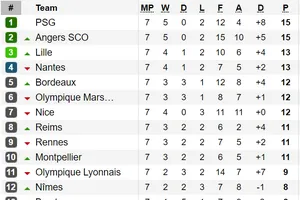 Kết quả, bảng xếp hạng vòng 7 - Ligue 1 2019-2020: Thua trận, Paris Saint-Germain vẫn dẫn đầu