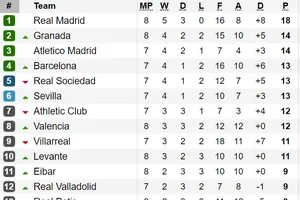 Kết quả, bảng xếp hạng vòng 8 - La Liga: Real Madrid giữ vững ngôi đầu