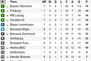 Kết quả, bảng xếp hạng vòng 7-Bundesliga: Bayern Munich chịu trận thua đầu tiên