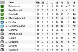 Vòng 12 - La Liga 2019-2020: Barcelona làm khách trên sân của Levante