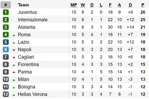 Vòng 11-Serie A 2019-2020: Đại chiến AS Roma - Napoli
