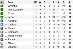 Bảng xếp hạng, kết quả vòng 11 - Serie A: Juventus trở lại ngôi đầu