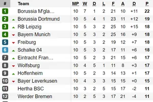 Bảng xếp hạng vòng 10-Bundesliga: Bayern Munich thảm bại, Mönchengladbach tiếp tục dẫn đầu